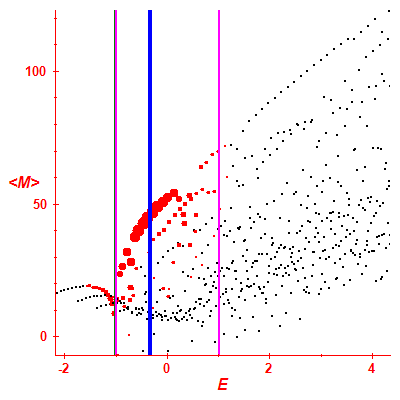 Peres lattice <M>